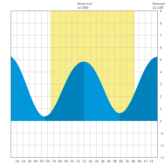 Wharf Creek tide chart for Tuesday, August 2, 2022