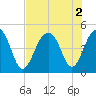 Wharf Creek tide chart for Tuesday, August 2, 2022