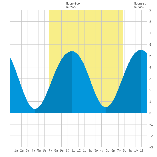 Wharf Creek tide chart for Tuesday, August 30, 2022