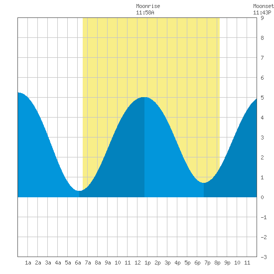 Wharf Creek tide chart for Wednesday, August 3, 2022