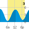 Wharf Creek tide chart for Wednesday, August 3, 2022