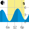 Wharf Creek tide chart for Friday, August 5, 2022