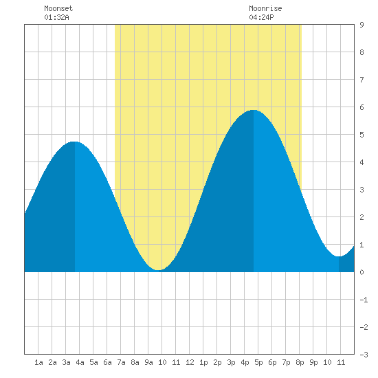 Wharf Creek tide chart for Sunday, August 7, 2022