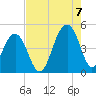 Wharf Creek tide chart for Sunday, August 7, 2022