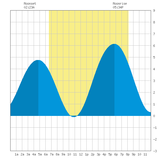Wharf Creek tide chart for Monday, August 8, 2022