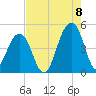 Wharf Creek tide chart for Monday, August 8, 2022
