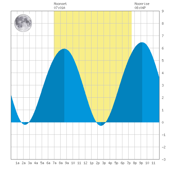 Wharf Creek tide chart for Saturday, September 10, 2022