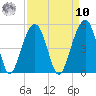 Wharf Creek tide chart for Saturday, September 10, 2022