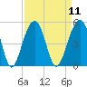 Wharf Creek tide chart for Sunday, September 11, 2022