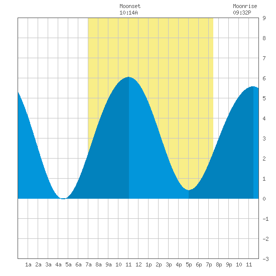 Wharf Creek tide chart for Tuesday, September 13, 2022