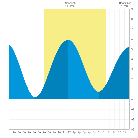 Wharf Creek tide chart for Wednesday, September 14, 2022