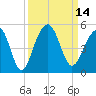 Wharf Creek tide chart for Wednesday, September 14, 2022