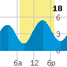 Wharf Creek tide chart for Sunday, September 18, 2022