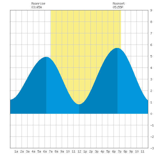 Wharf Creek tide chart for Thursday, September 22, 2022