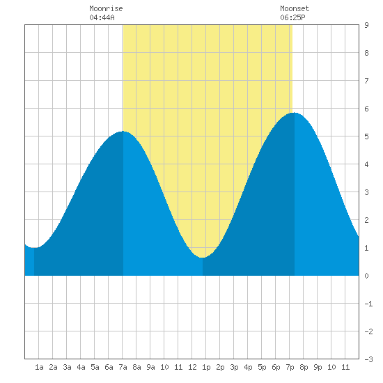 Wharf Creek tide chart for Friday, September 23, 2022