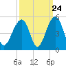 Wharf Creek tide chart for Saturday, September 24, 2022