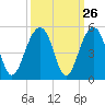 Wharf Creek tide chart for Monday, September 26, 2022