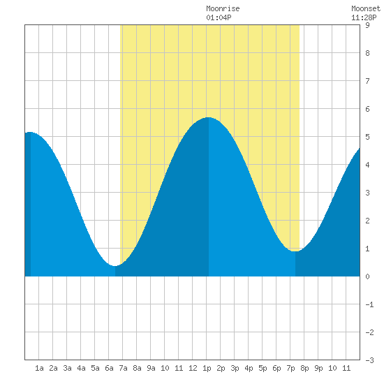 Wharf Creek tide chart for Friday, September 2, 2022