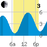 Wharf Creek tide chart for Saturday, September 3, 2022