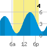 Wharf Creek tide chart for Sunday, September 4, 2022