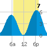 Wharf Creek tide chart for Wednesday, September 7, 2022