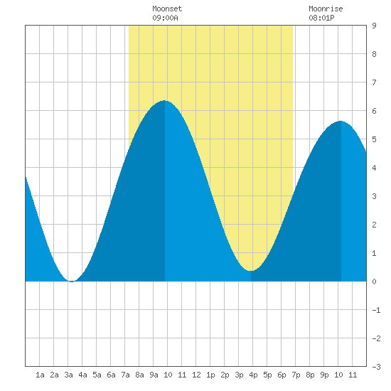 Wharf Creek tide chart for Tuesday, October 11, 2022