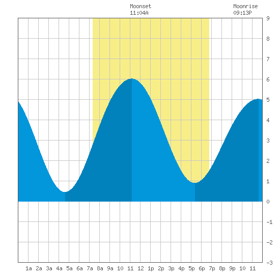 Wharf Creek tide chart for Thursday, October 13, 2022