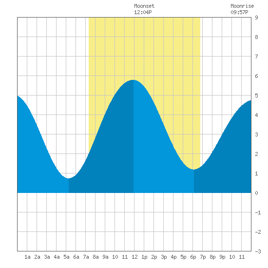 Wharf Creek tide chart for Friday, October 14, 2022