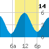 Wharf Creek tide chart for Friday, October 14, 2022