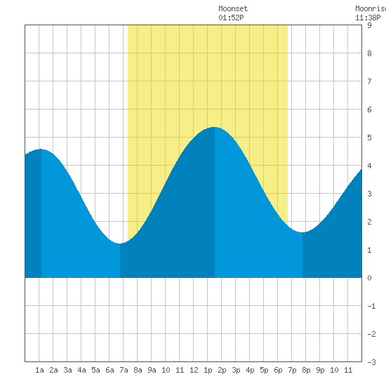 Wharf Creek tide chart for Sunday, October 16, 2022