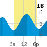 Wharf Creek tide chart for Sunday, October 16, 2022