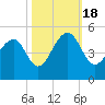 Wharf Creek tide chart for Tuesday, October 18, 2022