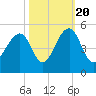 Wharf Creek tide chart for Thursday, October 20, 2022