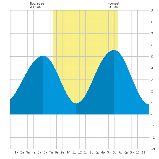 Wharf Creek tide chart for Friday, October 21, 2022
