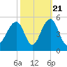 Wharf Creek tide chart for Friday, October 21, 2022