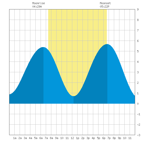 Wharf Creek tide chart for Saturday, October 22, 2022