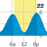 Wharf Creek tide chart for Saturday, October 22, 2022