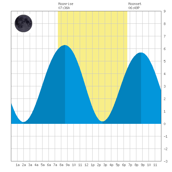 Wharf Creek tide chart for Tuesday, October 25, 2022