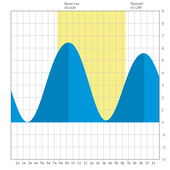 Wharf Creek tide chart for Wednesday, October 26, 2022
