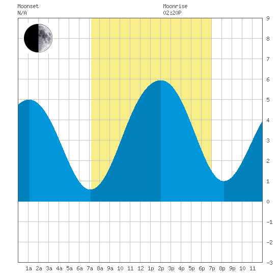 Wharf Creek tide chart for Sunday, October 2, 2022