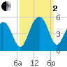 Wharf Creek tide chart for Sunday, October 2, 2022