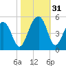 Wharf Creek tide chart for Monday, October 31, 2022