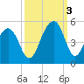 Wharf Creek tide chart for Monday, October 3, 2022