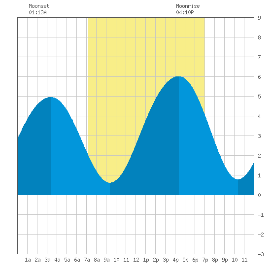 Wharf Creek tide chart for Tuesday, October 4, 2022