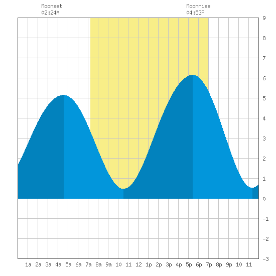 Wharf Creek tide chart for Wednesday, October 5, 2022