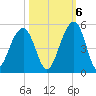 Wharf Creek tide chart for Thursday, October 6, 2022