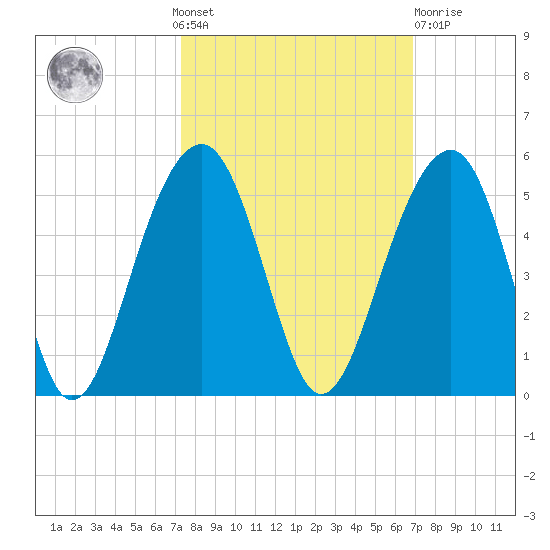 Wharf Creek tide chart for Sunday, October 9, 2022