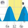 Wharf Creek tide chart for Sunday, October 9, 2022