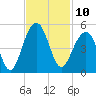 Wharf Creek tide chart for Thursday, November 10, 2022