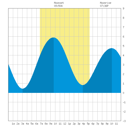 Wharf Creek tide chart for Friday, November 11, 2022